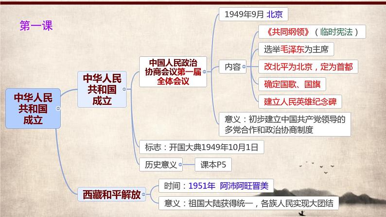 中考八年级下册历史总复习课件第4页