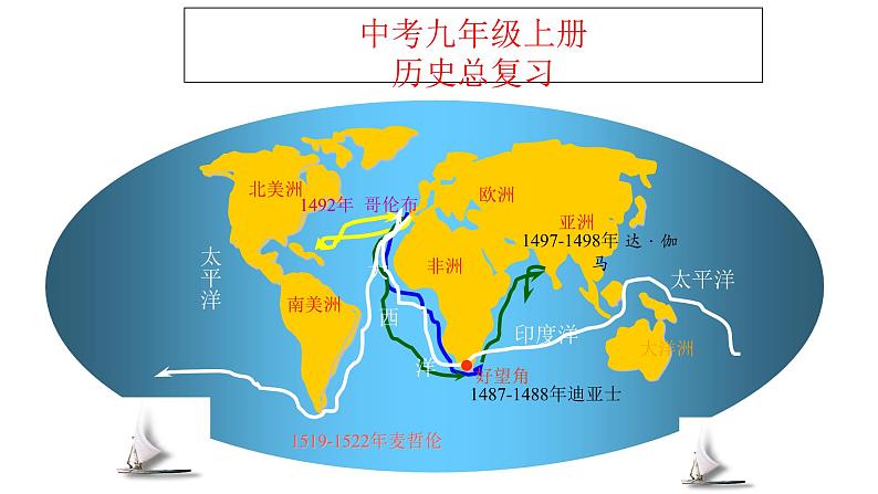 中考九年级上册历史总复习课件PPT01