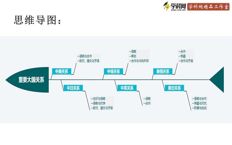 专题14 重要大国关系-2020年中考历史二轮复习考点讲练课件03