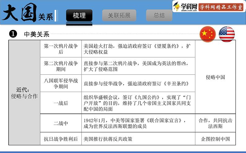 专题14 重要大国关系-2020年中考历史二轮复习考点讲练课件08