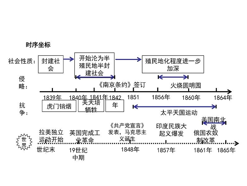 专题一中国开始沦为半殖民地半封建社会课件第3页