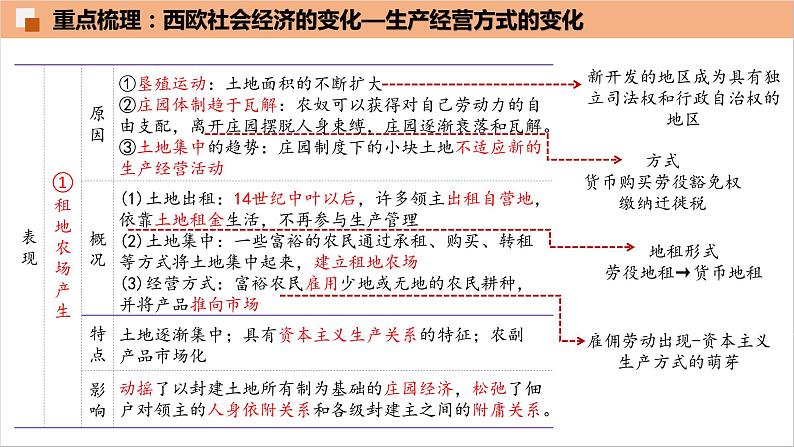 2022--2023学年度九年级历史上册第五单元 走向近代复习课件第3页