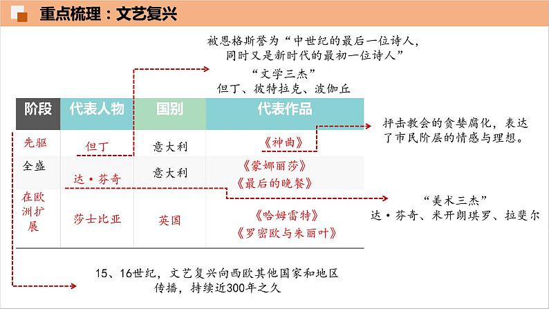 2022--2023学年度九年级历史上册第五单元 走向近代复习课件第7页