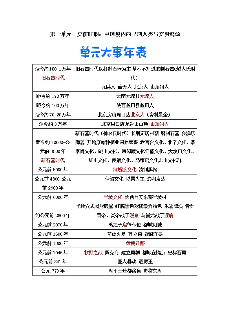 【期末知识清单】部编版历史七年级上册-第一单元  史前时期：中国境内早期人类与文明起源（期末复习必背知识清单）第1页