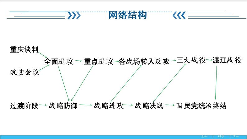 【期末复习课件】部编版历史八年级上册——第七单元：人民解放战争（知识串讲）03