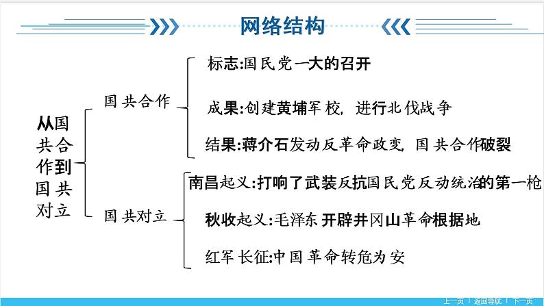 【期末复习课件】部编版历史八年级上册——第五单元：从国共合作到国共对立（知识串讲）03