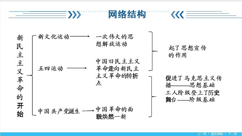 【期末复习课件】部编版历史八年级上册——第四单元：新民主主义革命的开始（知识串讲）第3页