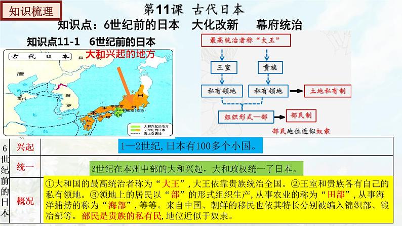 【期末总复习】2022-2023学年 部编版历史九年级上学期-单元复习04：封建时代的亚洲国家（备考复习课件）06