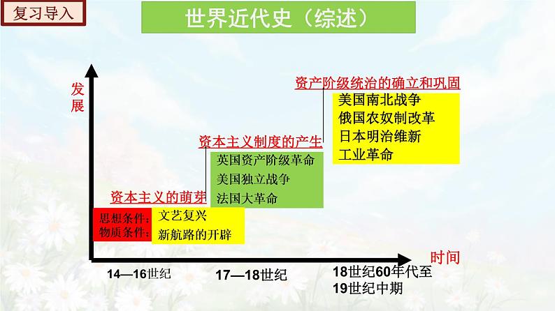 【期末总复习】2022-2023学年 部编版历史九年级上学期-单元复习05：走向近代（备考复习课件）03