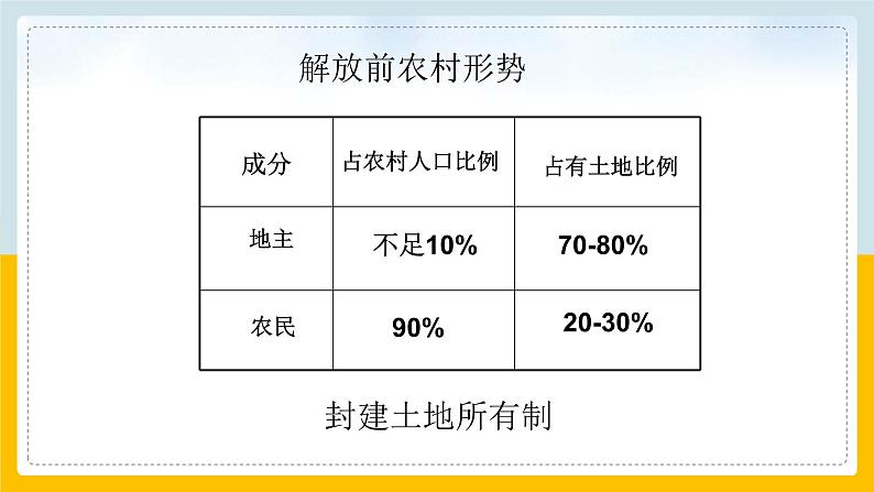 第3课 土地改革4课件第4页