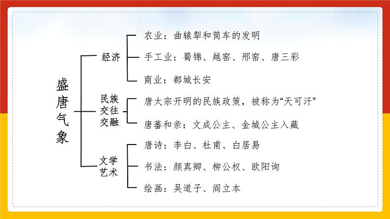 第4课 唐朝的中外文化交流课件02