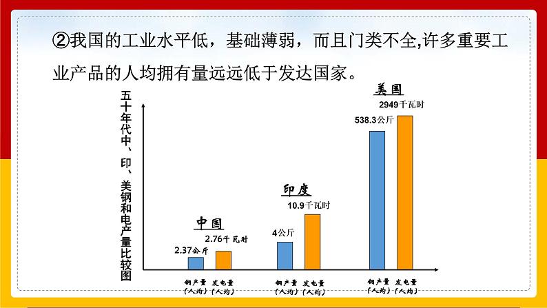 第4课 新中国工业化的起步和人民代表大会制度的确立课件第7页