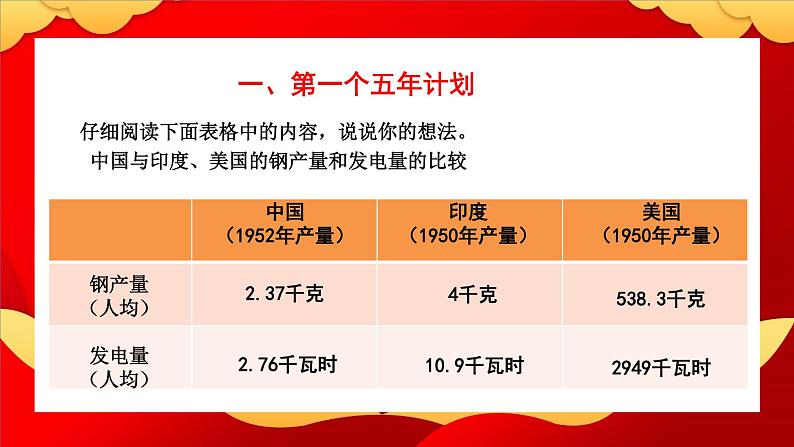 第4课 新中国工业化的起步和人民代表大会制度的确立1课件第3页