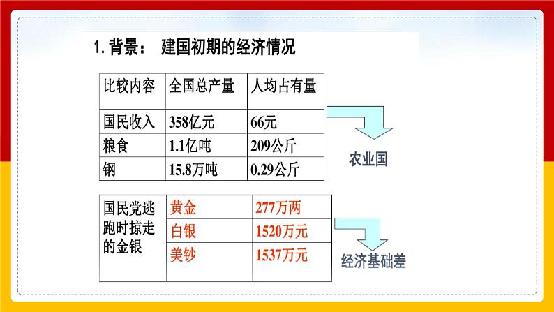 第4课 新中国工业化的起步和人民代表大会制度的确立2课件07