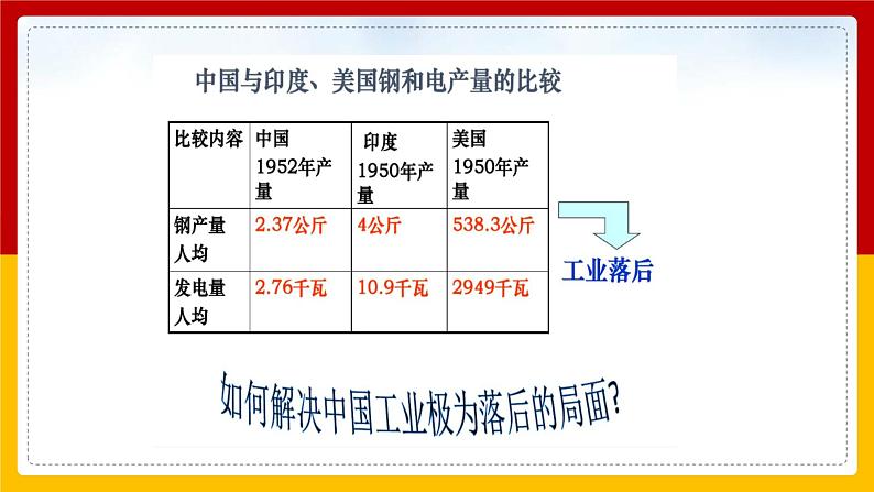 第4课 新中国工业化的起步和人民代表大会制度的确立2课件08