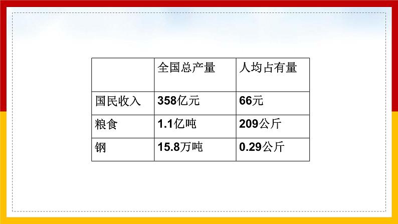 第4课 新中国工业化的起步和人民代表大会制度的确立4课件第8页