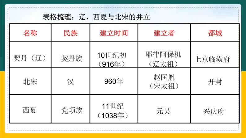 第7课 辽、西夏与北宋的并立课件04