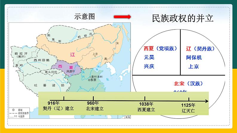 第7课 辽、西夏与北宋的并立课件06