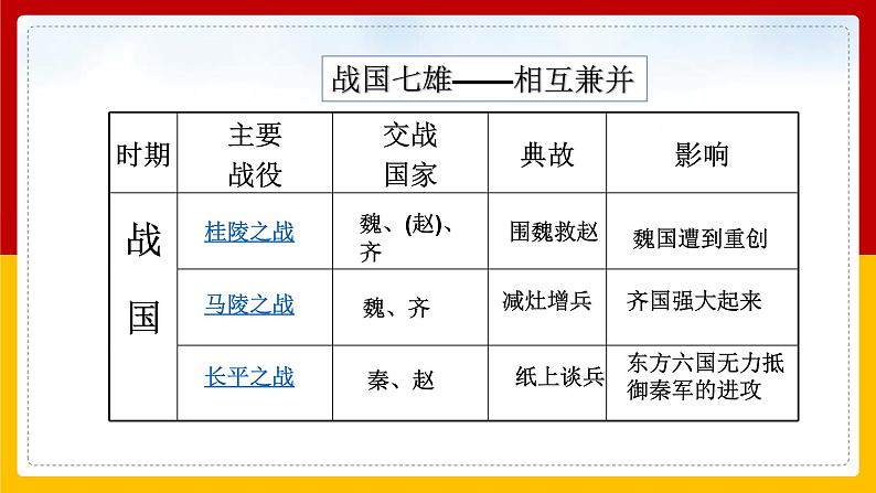 第7课 战国时期的社会变化 课件05