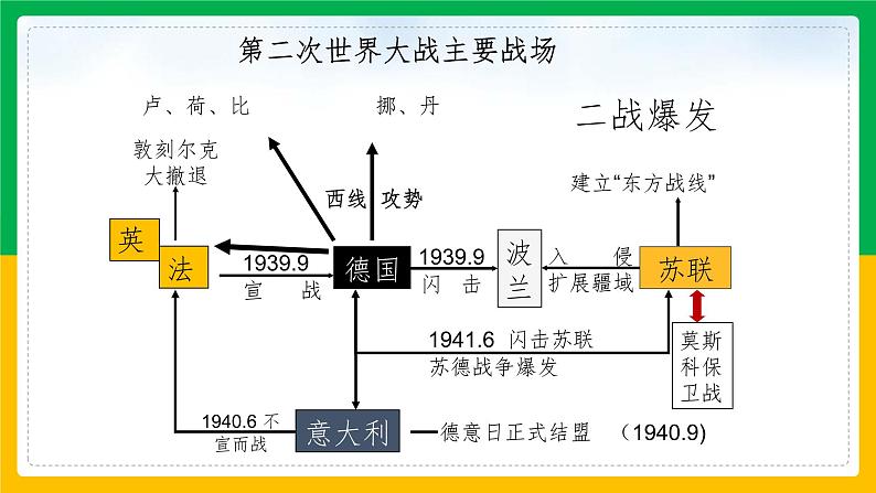 第15课 第二次世界大战1课件07