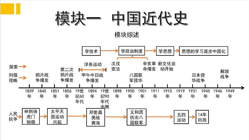 第一单元 中国开始沦落为半殖民地半封建社会 复习课件第2页