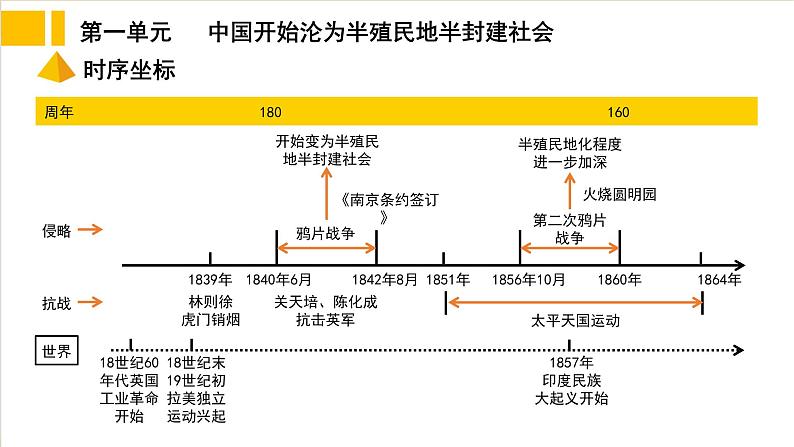 第一单元 中国开始沦落为半殖民地半封建社会 复习课件第4页