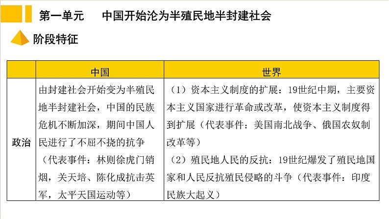 第一单元 中国开始沦落为半殖民地半封建社会 复习课件第5页