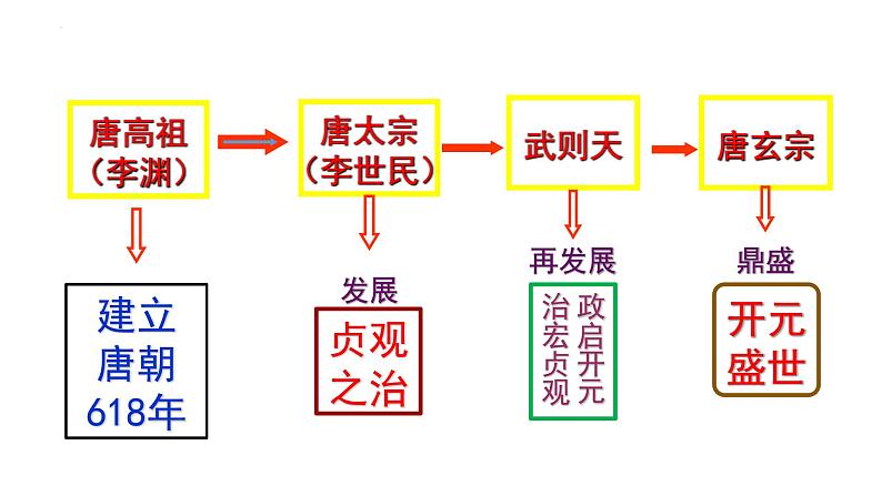 部编版历史七年级下册1.3 盛唐气象 课件03