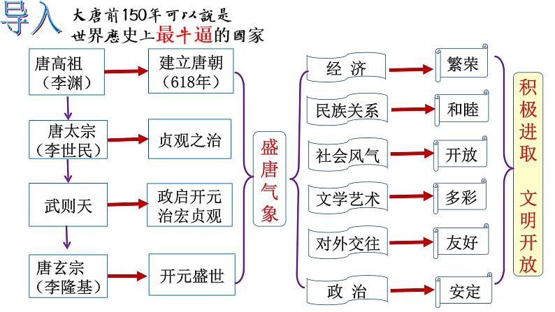 部编版历史七年级下册1.5  安史之乱与唐朝衰亡 课件02