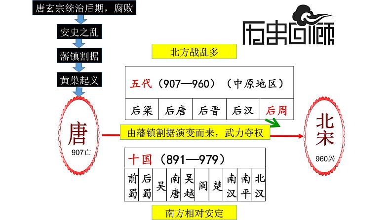 部编版历史七年级下册2.6 北宋的政治 课件第2页