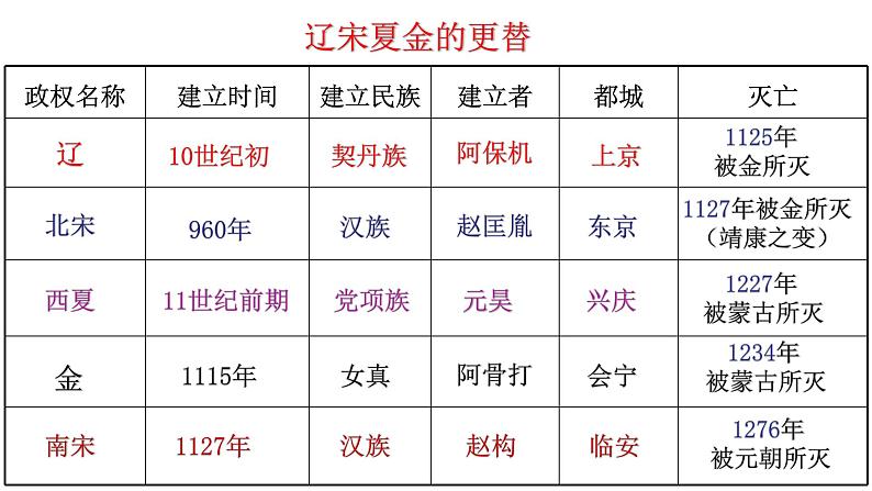 部编版历史七年级下册2.10  蒙古族的兴起与元朝的建立 课件03