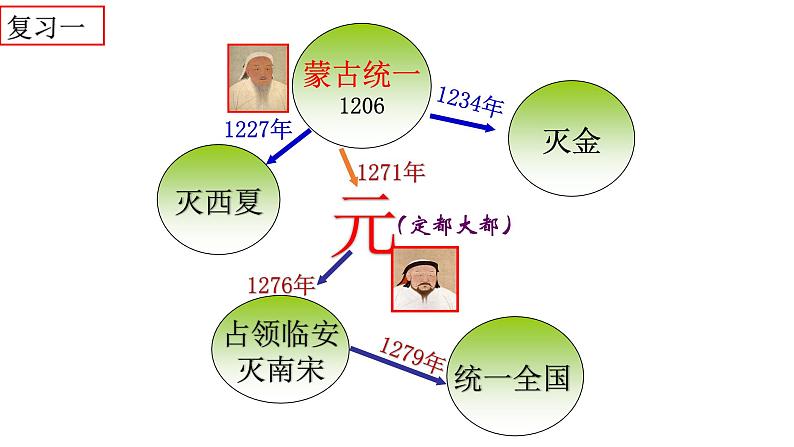 部编版历史七年级下册2.11 元朝的统治 课件第2页