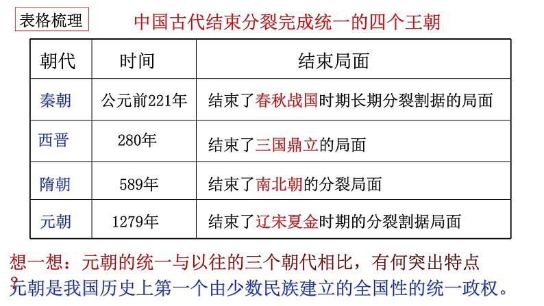 部编版历史七年级下册2.11 元朝的统治 课件第4页