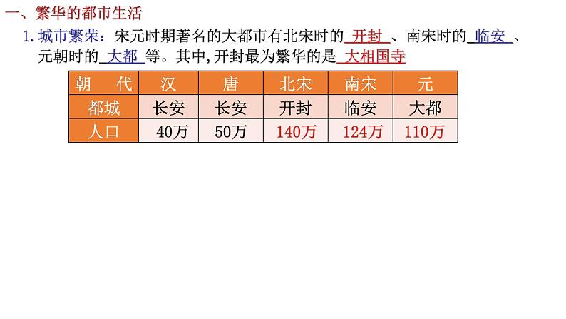 部编版历史七年级下册2.12  宋元时期的都市和文化 课件第3页