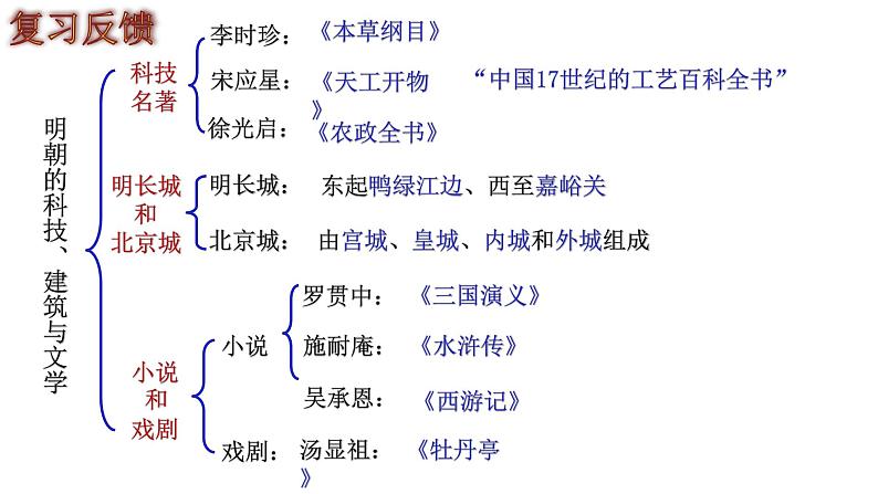 部编版历史七年级下册3.17  明朝的灭亡 课件02