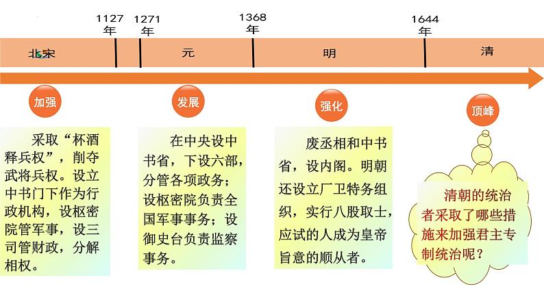 部编版历史七年级下册3.20  清朝君主专制的强化 课件03