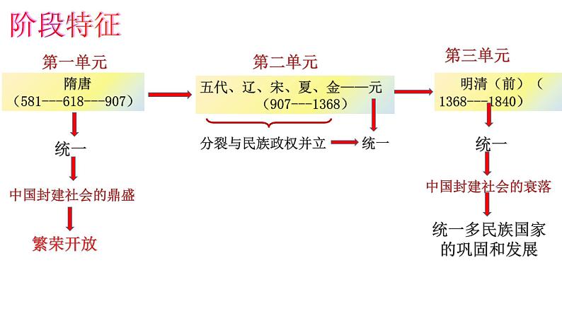 部编版历史七年级下册总复习 课件02