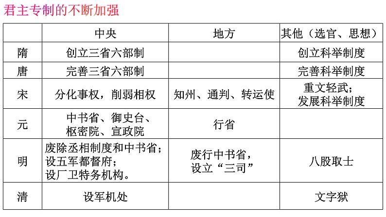 部编版历史七年级下册总复习 课件05