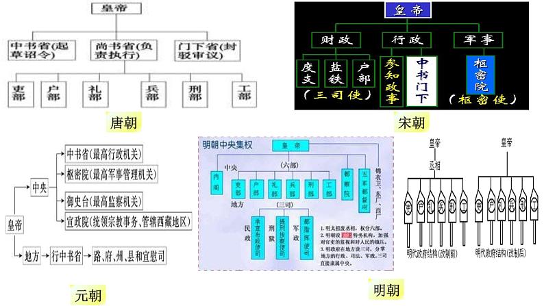 部编版历史七年级下册总复习 课件06