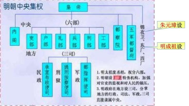 部编版历史七年级下册总复习 课件07