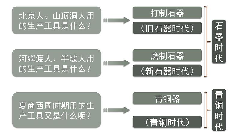 第5+青铜器与甲骨文-2022-2023学年七年级历史上册同步金品课堂(部编版)课件PPT第1页