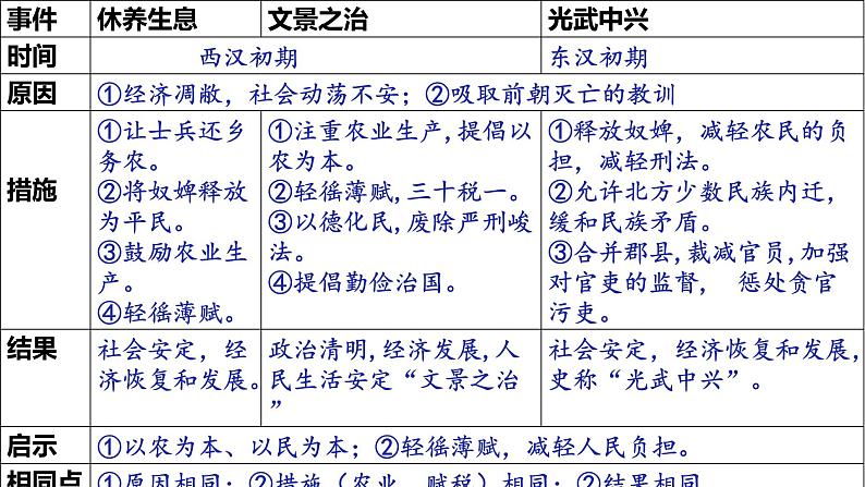 第13课++东汉的兴衰-2022-2023学年七年级历史上册【减负提质】精品课件（部编版）08