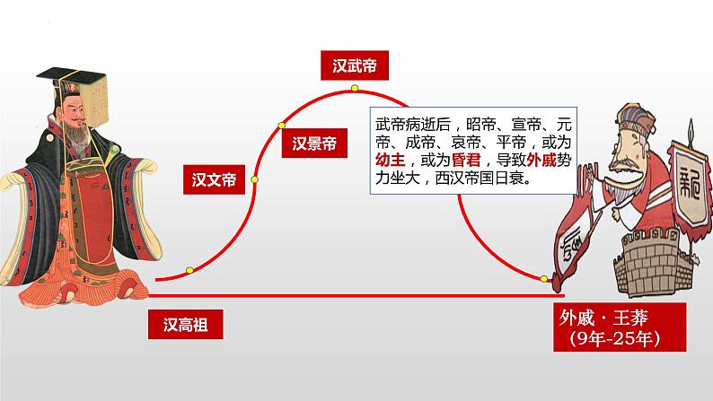 改3.13+东汉的兴衰.课件+2022-2023学年部编版七年级历史上册第4页