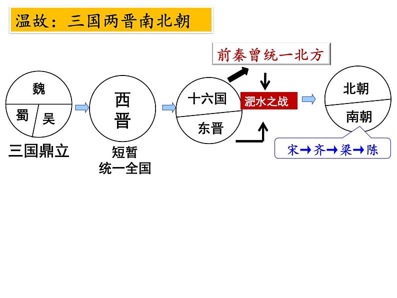 4.19+北魏政治和北方民族大融合+课件+2022-2023学年部编版七年级历史上册第1页