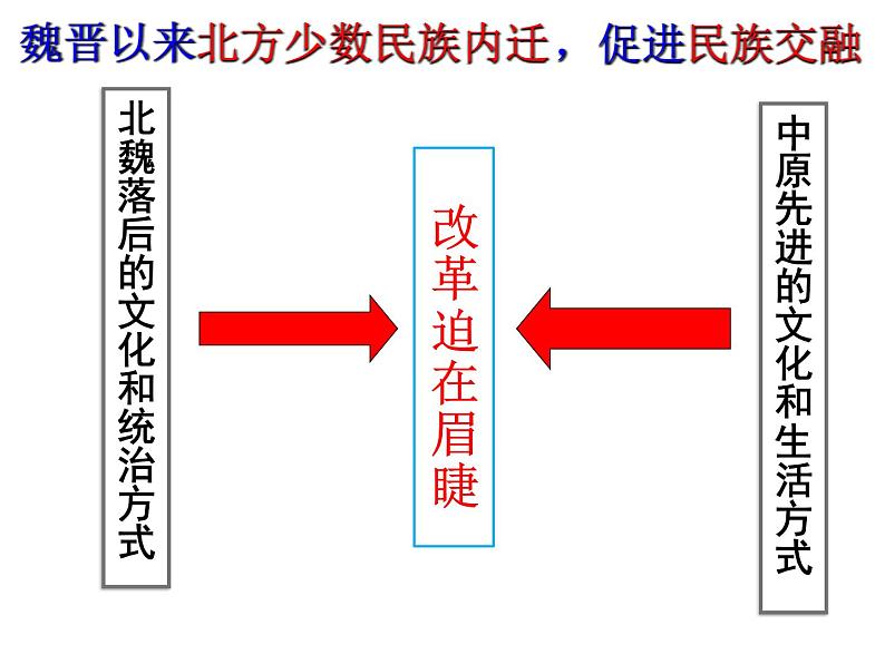 4.19+北魏政治和北方民族大融合+课件+2022-2023学年部编版七年级历史上册第7页