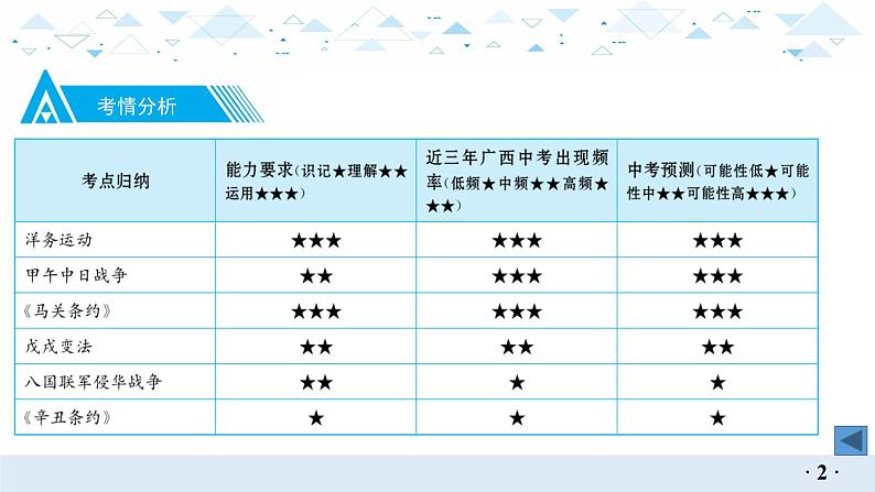 中考历史总复习7（中近）二、近代化的早起探索与民族危机的加剧课件03
