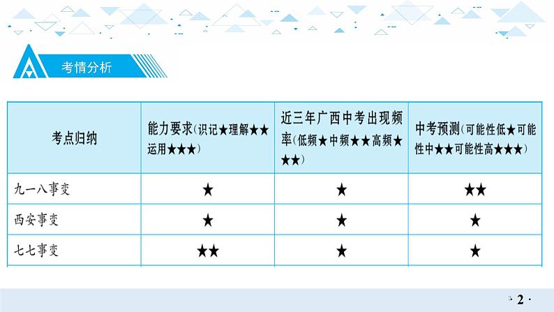 中考历史总复习11（中近）六、中华民族的抗日战争课件第3页