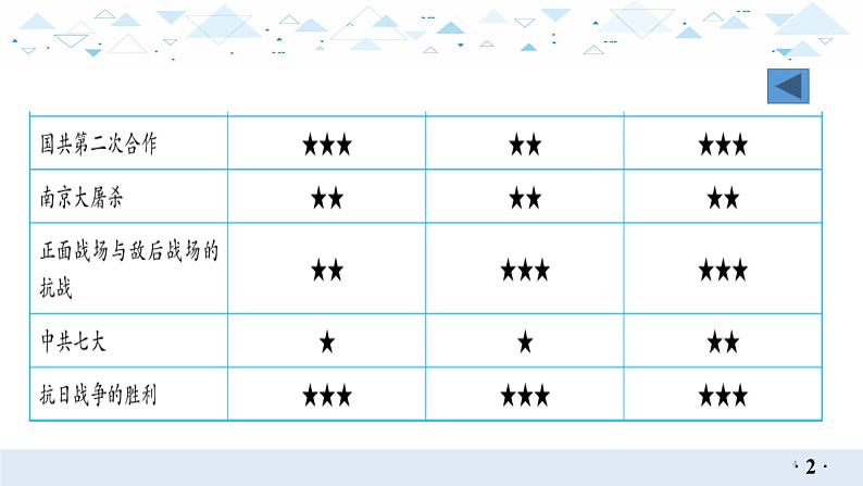 中考历史总复习11（中近）六、中华民族的抗日战争课件第4页