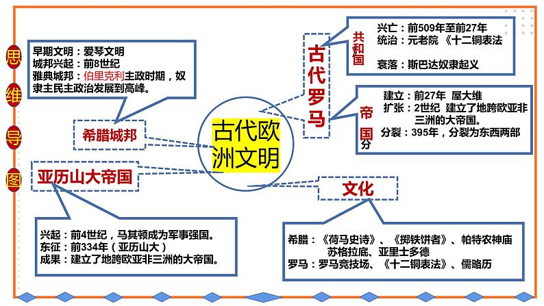 初中历史统编九上第二单元古代欧洲文明复习课件03