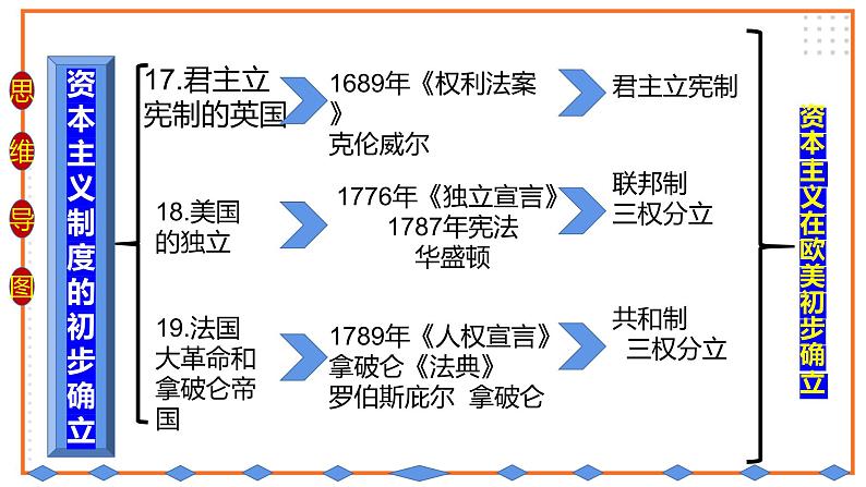 初中历史统编九上第六单元资本主义制度的初步确立复习课件03